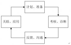 地方政府投融資平臺績效管理相關問題和建議—