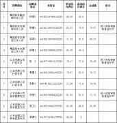 2013年市城投集團公開招考面試成績及總成績公布